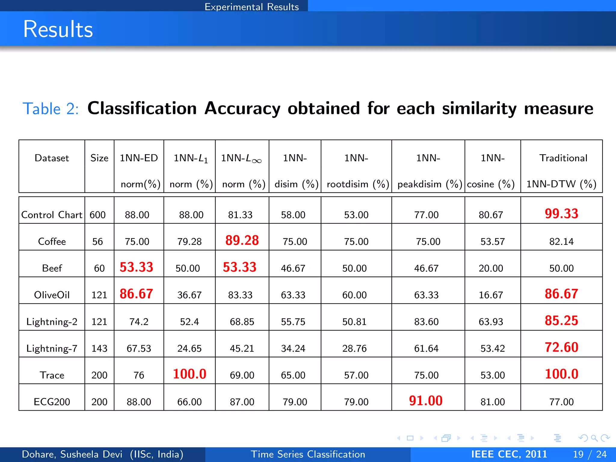 Experimental Results
Results
Table 2: Classification Accuracy obtained for each similarity measure
Dataset Size 1NN-ED 1NN-L1 1NN-L∞ 1NN- 1NN- 1NN- 1NN- Traditional
norm(%) norm (%) norm (%) disim (%) rootdisim (%) peakdisim (%) cosine (%) 1NN-DTW (%)
Control Chart 600 88.00 88.00 81.33 58.00 53.00 77.00 80.67 99.33
Coffee 56 75.00 79.28 89.28 75.00 75.00 75.00 53.57 82.14
Beef 60 53.33 50.00 53.33 46.67 50.00 46.67 20.00 50.00
OliveOil 121 86.67 36.67 83.33 63.33 60.00 63.33 16.67 86.67
Lightning-2 121 74.2 52.4 68.85 55.75 50.81 83.60 63.93 85.25
Lightning-7 143 67.53 24.65 45.21 34.24 28.76 61.64 53.42 72.60
Trace 200 76 100.0 69.00 65.00 57.00 75.00 53.00 100.0
ECG200 200 88.00 66.00 87.00 79.00 79.00 91.00 81.00 77.00
Dohare, Susheela Devi (IISc, India) Time Series Classification IEEE CEC, 2011 19 / 24
 