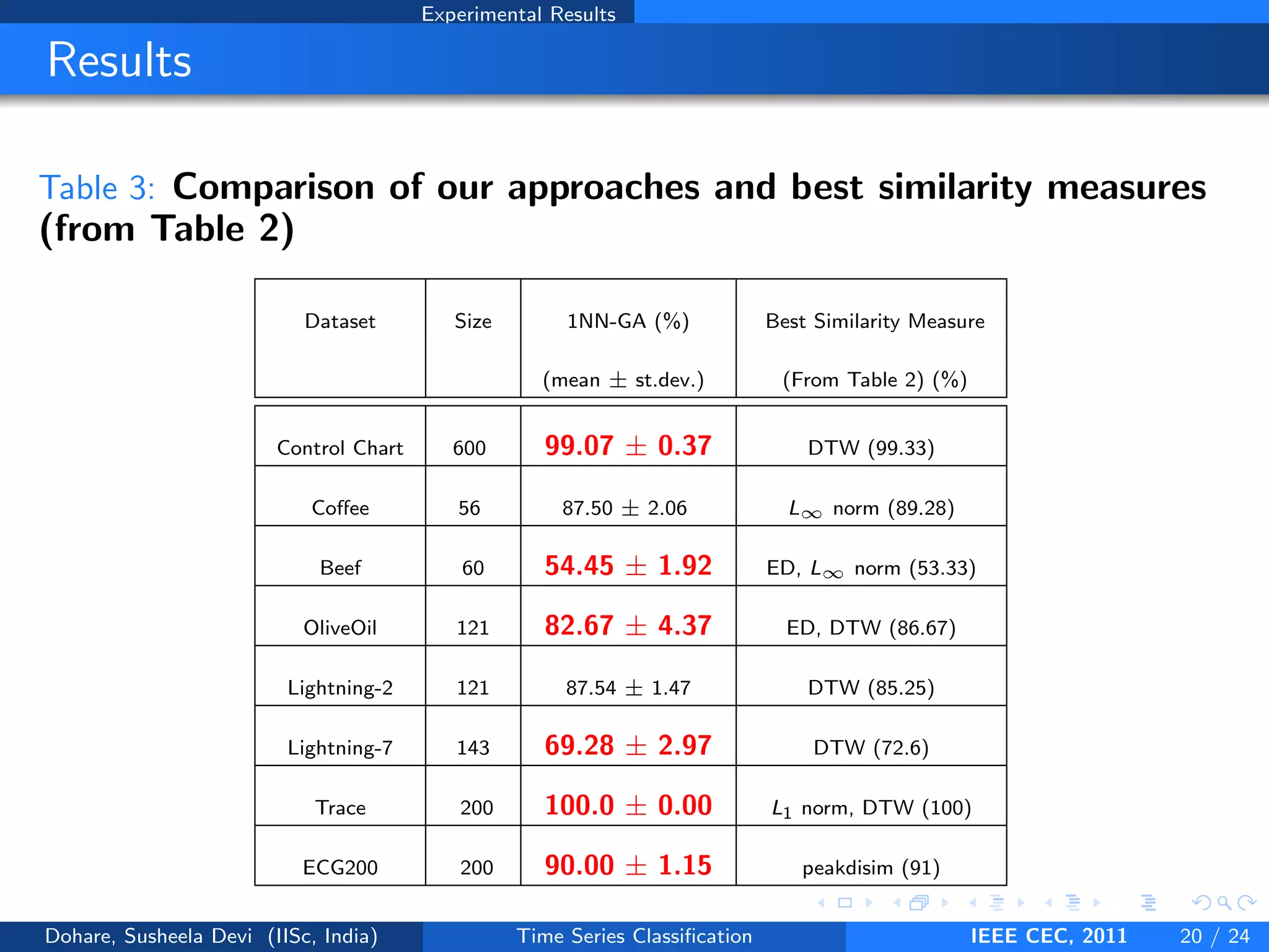 Experimental Results
Results
Table 3: Comparison of our approaches and best similarity measures
(from Table 2)
Dataset Size 1NN-GA (%) Best Similarity Measure
(mean ± st.dev.) (From Table 2) (%)
Control Chart 600 99.07 ± 0.37 DTW (99.33)
Coffee 56 87.50 ± 2.06 L∞ norm (89.28)
Beef 60 54.45 ± 1.92 ED, L∞ norm (53.33)
OliveOil 121 82.67 ± 4.37 ED, DTW (86.67)
Lightning-2 121 87.54 ± 1.47 DTW (85.25)
Lightning-7 143 69.28 ± 2.97 DTW (72.6)
Trace 200 100.0 ± 0.00 L1 norm, DTW (100)
ECG200 200 90.00 ± 1.15 peakdisim (91)
Dohare, Susheela Devi (IISc, India) Time Series Classification IEEE CEC, 2011 20 / 24
 