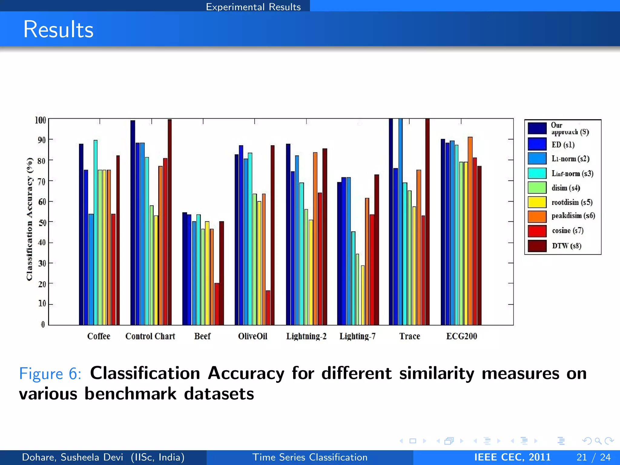 Experimental Results
Results
Figure 6: Classification Accuracy for different similarity measures on
various benchmark datasets
Dohare, Susheela Devi (IISc, India) Time Series Classification IEEE CEC, 2011 21 / 24
 