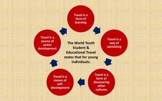 Travel is a
                         form of
                        learning



 Travel is a
                                               Travel is a
  source of
   career         The World Youth                way of
                      Student &                socializing
development
                 Educational Travel
                states that for young
                     individuals:


                                      Travel is a
         Travel is a
                                       form of
          means of
                                     discovering
            self-
                                        other
        development
                                       cultures
 