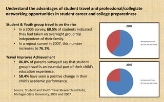 Understand the advantages of student travel and professional/collegiate
networking opportunities in student career and college preparedness

Student & Youth group travel is on the rise
    • In a 2005 survey,        of students indicated
       they had taken an overnight group trip
       independent of their family.
    • In a repeat survey in 2007, this number
       increases to 76.1%.

Travel Improves Achievement
    • 86.8% of parents surveyed say that student
        group travel is an essential part of their child's
        education experience.
    • 58.4% have seen a positive change in their
        child's academic performance.

     Source: Student and Youth Travel Research Institute,
     Michigan State University, 2005 and 2007
 