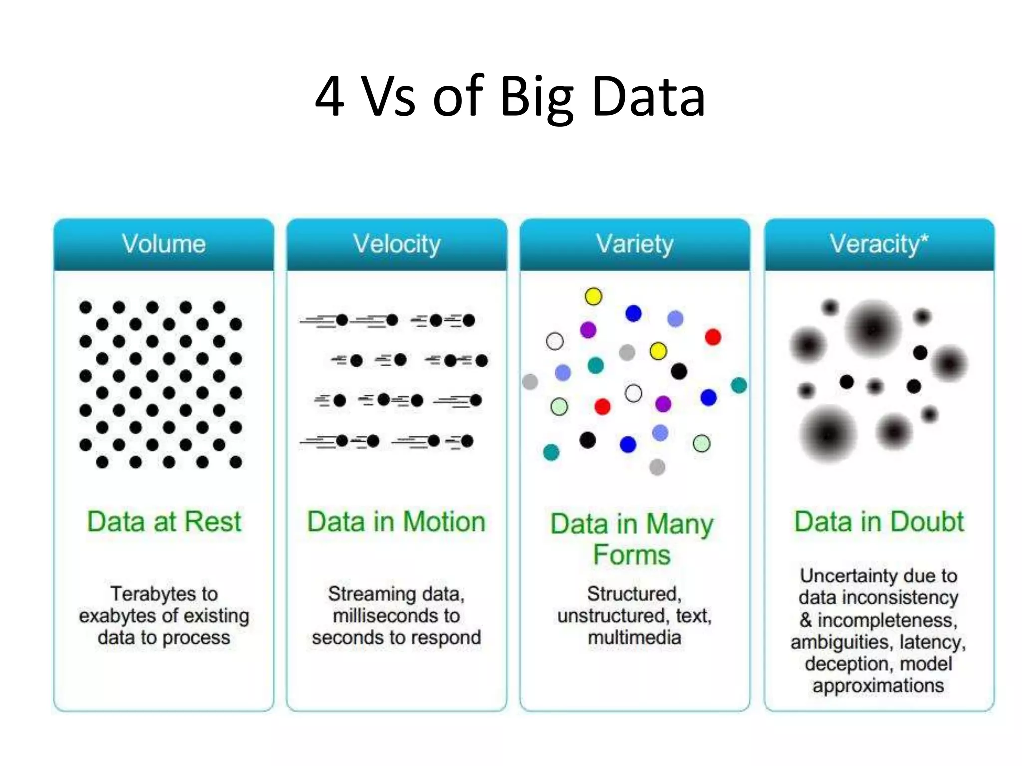 4 Vs of Big Data 