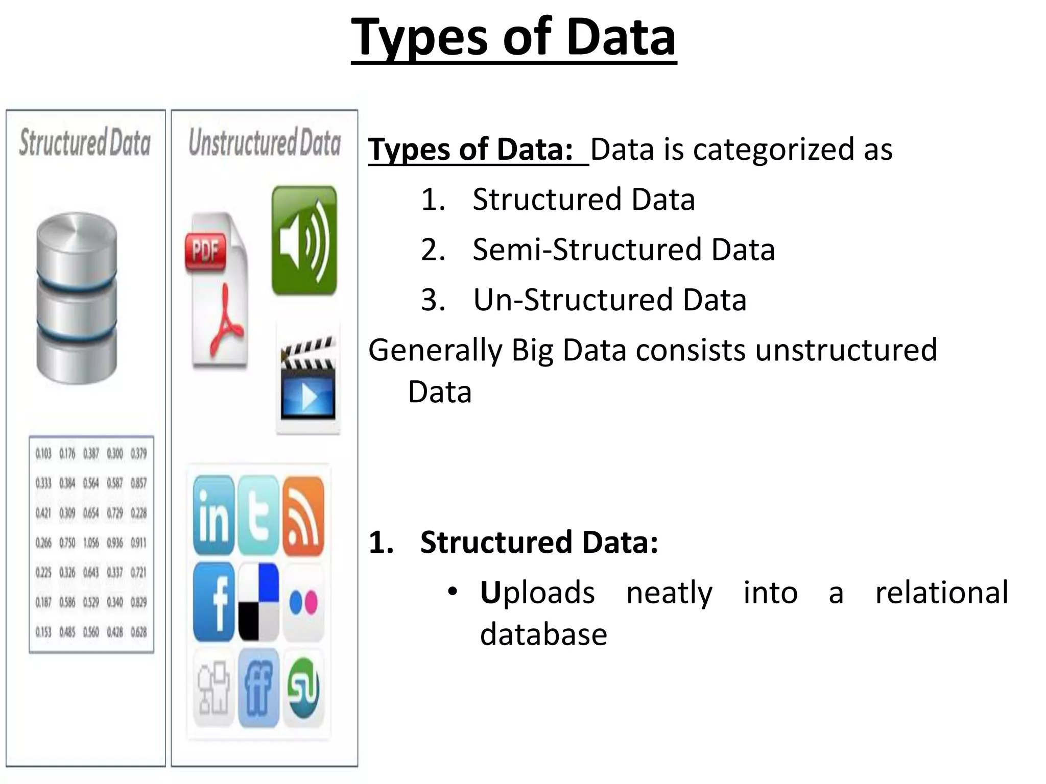 Types of Data: Data is categorized as 1. Structured Data 2. Semi-Structured Data 3. Un-Structured Data Generally Big Data consists unstructured Data 1. Structured Data: • Uploads neatly into a relational database Types of Data 