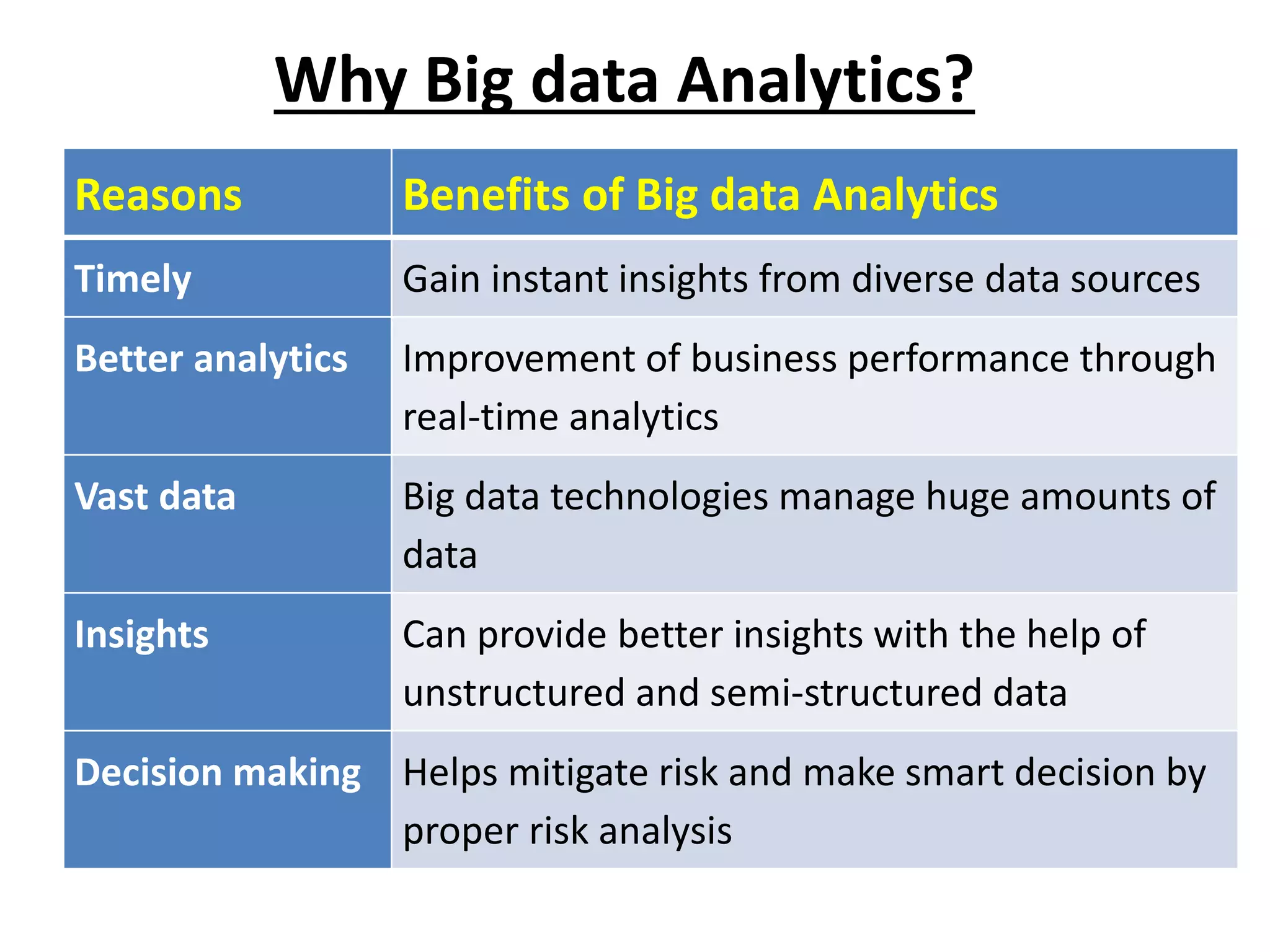 Reasons Benefits of Big data Analytics Timely Gain instant insights from diverse data sources Better analytics Improvement of business performance through real-time analytics Vast data Big data technologies manage huge amounts of data Insights Can provide better insights with the help of unstructured and semi-structured data Decision making Helps mitigate risk and make smart decision by proper risk analysis Why Big data Analytics? 