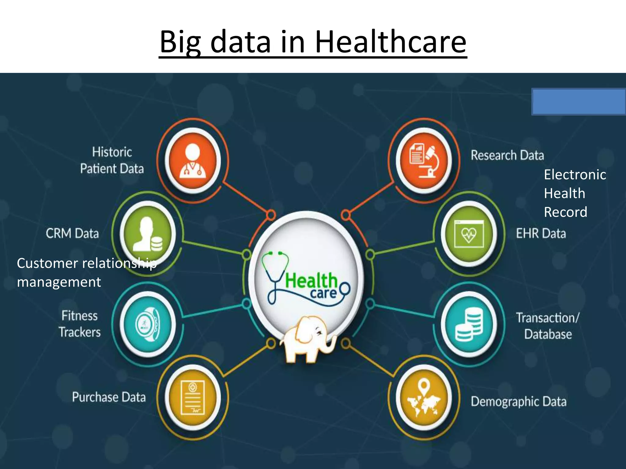 Big data in Healthcare Customer relationship management Electronic Health Record 