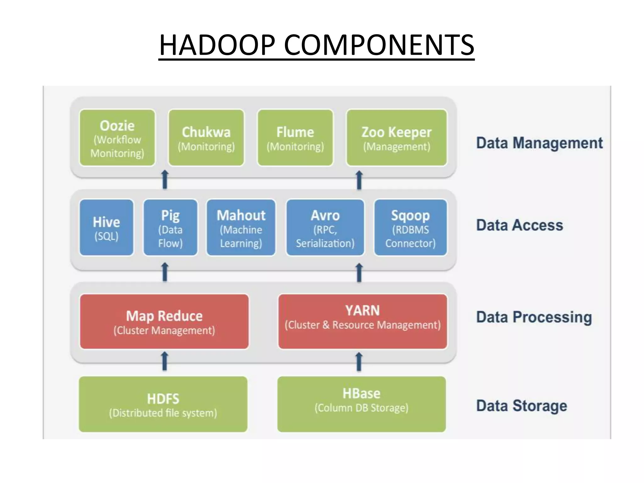 HADOOP COMPONENTS 