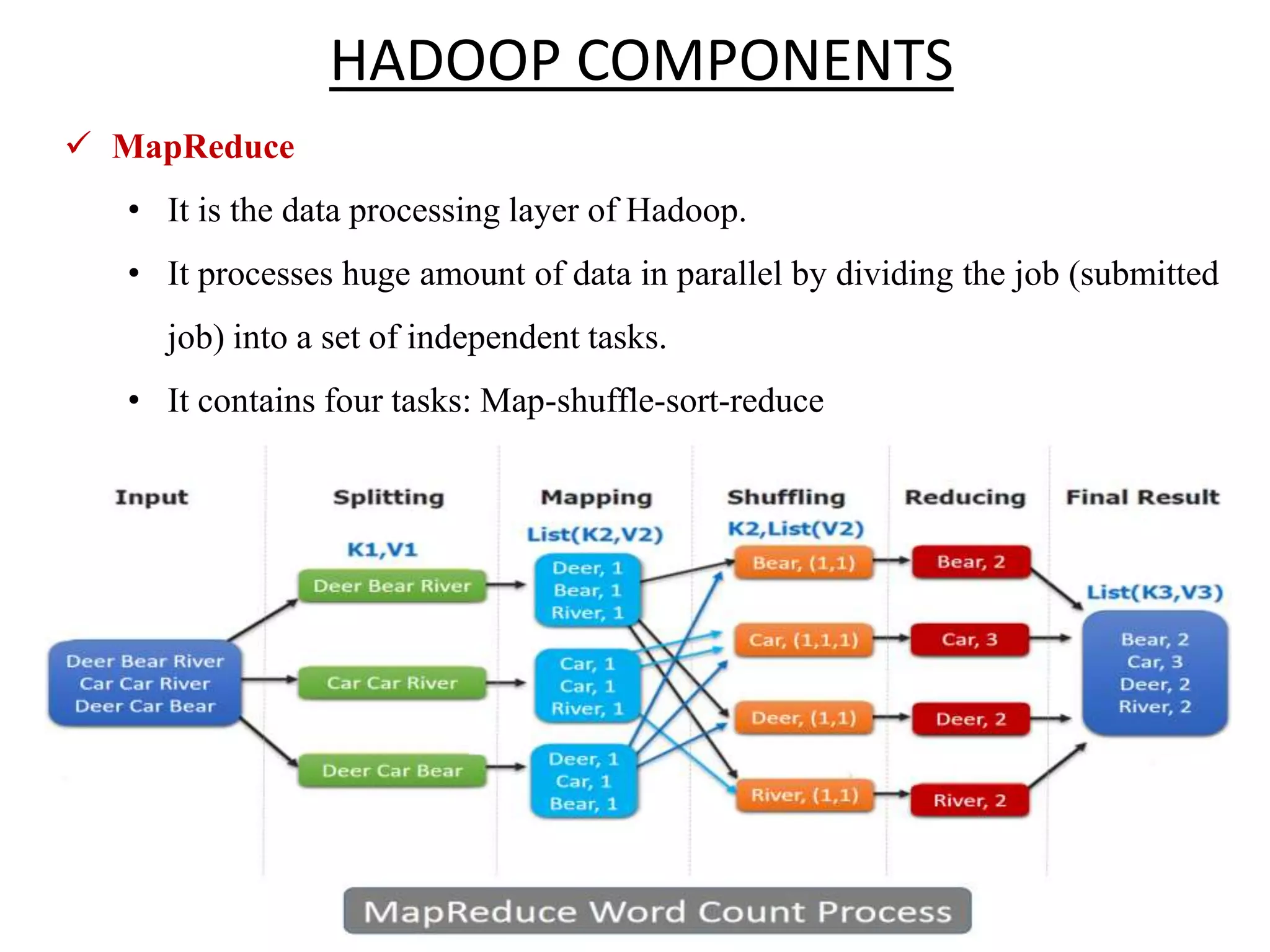  MapReduce • It is the data processing layer of Hadoop. • It processes huge amount of data in parallel by dividing the job (submitted job) into a set of independent tasks. • It contains four tasks: Map-shuffle-sort-reduce HADOOP COMPONENTS 
