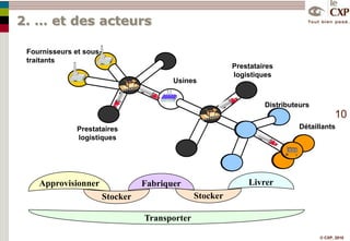 2. … et des acteursStockerStockerFournisseurs et sous-traitantsPrestataires logistiquesUsinesDistributeursDétaillantsPrestataires logistiquesApprovisionnerLivrerFabriquerTransporter