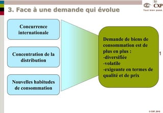 3. Face à une demande qui évolueConcurrence internationaleDemande de biens de consommation est de plus en plus :diversifiée