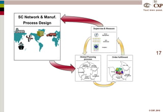 SommaireContribution des progiciels de SCMCartographieEt demain?Conclusion