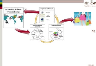 Event ManagementATP - CTPKPI - Dashboard    TracingShortage ManagementOperational FlowsAnalyticsSupervise & MeasureGlobal Planning processSuppliers relationshipDemand forecastingSchedulingData managementGlobal planningOrder fulfilment