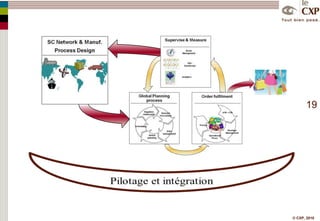 SC Network & Manuf. Process Design