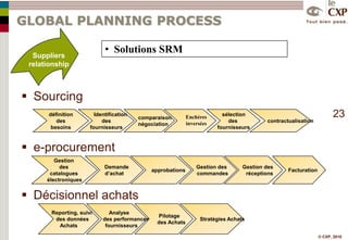 Supply Chain Network & Manufacturing ProcessesLes nœudsLe process industriel globalLes fluxLocalisation et dimensionnement des stocks  Solutions APS – Module spécifique