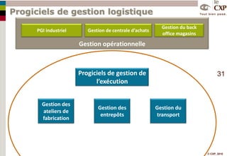 La cas particulier de la distributionDes ventes par référence, erratiques au niveau des points de venteDes cycles de vie très courtsUne planification jusqu’au point de venteDes processus spécifiques (Open To Buy, intégration conception produits, design des rayons etc. ) Éditeurs APSÉditeurs décisionnelProcessus de planificationSAS, Teradata, OutlooksoftJDA,TXT, DynasysÉditeurs ERP RetailORACLE, SAP
