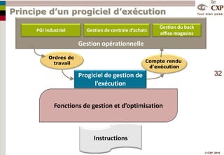 1 – l’approche initialePREVOIRPrévisions de venteLong terme Moyen termeCourt termePlanification globale ou séquentielle:Distribution