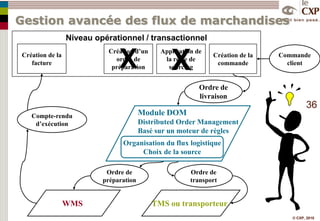Vers une intégration dynamique des fonctions 2 - les années 2000COLLABORERPrévisions statistiquesLong terme Moyen termeCourt termeLong terme Moyen termeCourt termePlanification globale ou séquentielle:Distribution