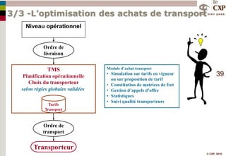 Les prévisions sont envisagées dans un processus d’entreprise3 - Aujourd’hui: S’OP  Apporter un support pour une démarche S&OP, Sales and Operations Planning :A partir du Plan Stratégique de l’entreprisedans le cadre d’une enveloppe budgétaire et de ressources donnéedéfinir et fixer les conditions globales de mise à disposition de l’offre produits/servicesUn concept déjà promu dans les 90’s mais remis au goût du jourdans un contexte plus complexe (avec notamment beaucoup plus de références produits) et plus exigeant…		 qui nécessite un « outillage »