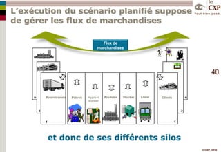 Des solutions d'aide à la décisionScénario 1Constructions de prévisions de ventesPlanification des ressources pour les trois scénariosScénario 2Scénario 3Coûts du Scénario 1Revenus attendus du Scénario 1Coûts du Scénario 2Revenus attendus du Scénario 2Coûts du Scénario 3Revenus attendus du Scénario 3Décision du scénario retenuMais aussi la gestion des processus humains associés (synchronisation / coordination des activités des intervenants ) 