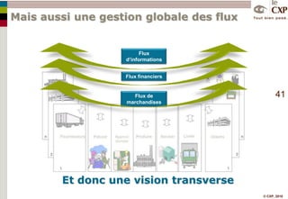 ORDER FULFILLMENTL’exécution du scénario suppose une gestion des flux de marchandisesATP - CTP    TracingShortage ManagementOperational Logistics