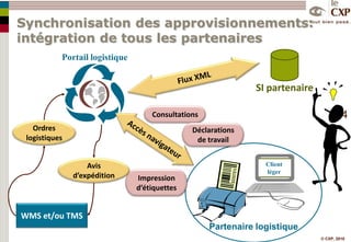 Principe d’un progiciel d’exécutionGestion opérationnelleGestion de centrale d’achatsGestion du back office magasinsPGI industrielOrdres de transportCompte rendu d’exécutionGestion du transportFonctions de gestion et d’optimisationChoix du transporteurOptimisation des tournéesGestion exploitationInstructions Feuilles de route