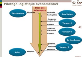 Optimisation ?Les modules d’optimisation opérationnelleGestion avancée des flux de marchandisesL’optimisation des approvisionnementsL’optimisation des achats de transport