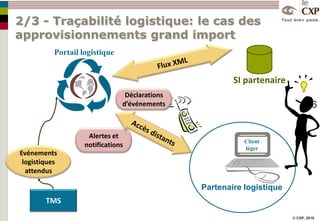 Warehouse Management SystemOrganisation despréparationsInstructions de préparation1 /3 Gestion avancée des flux de marchandisesNiveau opérationnel / transactionnelCréation de la facture Création de la commandeApplication de la règle de sourcingCréation d’un ordre de préparationCommande clientCompte-rendu d’exécutionOrdre de préparationEt si je n’ai plus assez de stock dans l’entrepôt habituel ?