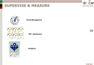 L’optimisation des approvisionnementsUn cas particulier: le réappro point de venteNotion de stock cible = quantité qui doit être présente en magasin afin d’assurer les ventes potentiellesPrévisions basées sur profil de ventes pour produits de saisonNotion de vente potentielleNotion d’assortiment