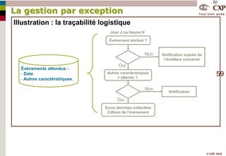L’exécution du scénario planifié suppose de gérer les flux de marchandisesFlux de marchandiseset donc de ses différents silos 