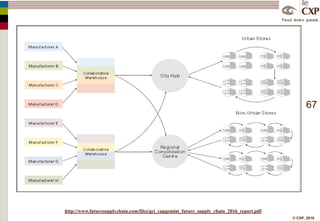 ProgicielsERP etc.MiddlewareProgicielsMatériels de captureLa collecte de données est basée sur une pyramideIdentifiants
