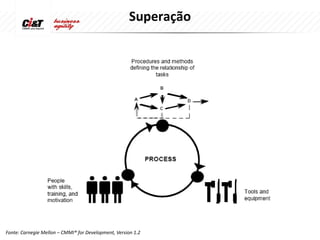 Superação




Fonte: Carnegie Mellon – CMMI® for Development, Version 1.2
 