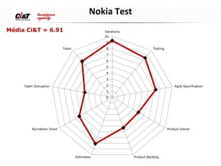 Nokia Test
Média Ci&T = 6.91                            Iterations
                                             10
                                              9

                          Team                8                      Testing
                                              7
                                              6
                                              5
                                              4
                                              3

     Team Disruption                          2                                    Agile Specification
                                              1
                                              0




         Burndown Chart                                                        Product Owner




                                 Estimates                Product Backlog
 