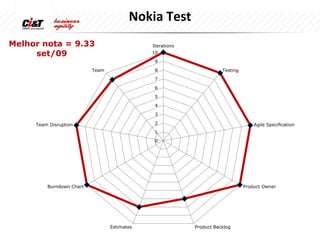 Nokia Test
Melhor nota = 9.33                           Iterations
     set/09                                  10
                                              9

                          Team                8                      Testing
                                              7
                                              6
                                              5
                                              4
                                              3

     Team Disruption                          2                                    Agile Specification
                                              1
                                              0




         Burndown Chart                                                        Product Owner




                                 Estimates                Product Backlog
 