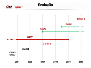 Evolução


                                                CMMI 5

                                         Lean
                      Agile


              RUP

                         CMMI 5

           CMMI4
CMM2/
CMM3


    2004       2006    2007       2008   2009    2010
 