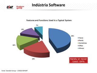 Indústria Software




                                                            Rarely or never
                                                              Used: 64%



Fonte: Standish Group – CHAOS REPORT
 