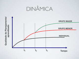 DINÂMICA 
Qualidade do Planejamento/ 
GRUPO MAIOR 
aprendizado Tempo t1 t2 
INDIVIDUAL 
t3 
GRUPO MENOR 
 