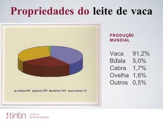 Propriedades do  leite de   vaca PRODUÇÃO MUNDIAL Vaca 91,2% Búfala 5,0% Cabra 1,7% Ovelha 1,6% Outros 0,5% 