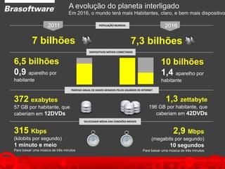 7,3 bilhões7 bilhões
POPULAÇÃO MUNDIAL2011 2016
6,5 bilhões
0,9 aparelho por
habitante
10 bilhões
1,4 aparelho por
habitante
DISPOSITIVOS MÓVEIS CONECTADOS
372 exabytes
57 GB por habitante, que
caberiam em 12DVDs
1,3 zettabyte
196 GB por habitante, que
caberiam em 42DVDs
TRÁFEGO ANUAL DE DADOS GERADOS PELOS USUÁRIOS DE INTERNET
315 Kbps
(kilobits por segundo)
1 minuto e meio
Para baixar uma música de três minutos
2,9 Mbps
(megabits por segundo)
10 segundos
Para baixar uma música de três minutos
VELOCIDADE MÉDIA DAS CONEXÕES MÓVEIS
A evolução do planeta interligado
Em 2016, o mundo terá mais Habitantes, claro, e bem mais dispositivo
 