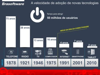 INÍCIO
1878
TELEFONE
2010
TABLET
Tempo para atingir
50 milhões de usuários75 anos
2 anos
1921 1946 1975 1991 2001
RÁDIO TV COMPUTADOR SMARTPHONEINTERNET
38 anos
4 anos
13 anos 16 anos
7 anos
A velocidade de adoção de novas tecnologias
 