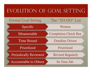 Specific                Written

    Measureable         Completion Check Box

    Time Bound            Deadline Driven

     Prioritized             Prioritized

Periodically Reviewed     Revised Regularly

Accountable to Others       Its Your Job
 