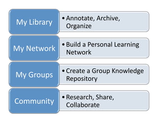 • Annotate,	
  Archive,	
  
 My	
  Library	
       Organize	
  

                 • Build	
  a	
  Personal	
  Learning	
  
My	
  Network	
   Network	
  

                  • Create	
  a	
  Group	
  Knowledge	
  
 My	
  Groups	
   Repository	
  

              • Research,	
  Share,	
  
Community	
   Collaborate	
  
 