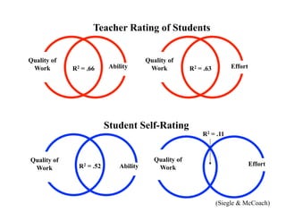 Teacher Rating of Students	



Quality of                                                  Quality of
 Work  	

     R2 = .66   	

         Ability   	

          Work  	

         R2 = .63   	

           Effort   	





                                  Student Self-Rating	

                                                                                   R2 = .11       	


Quality of                                                     Quality of
 Work    	

     R2 = .52       	

      Ability      	

       Work     	

                                     Effort   	



                                                                                                (Siegle & McCoach)
 