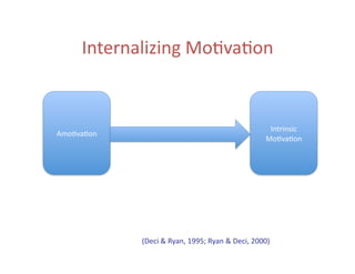 Internalizing	
  Mo5va5on	
  


                                                                             Intrinsic	
  
Amo5va5on	
  
                                                                            Mo5va5on	
  




                (Deci	
  &	
  Ryan,	
  1995;	
  Ryan	
  &	
  Deci,	
  2000)	
  
 