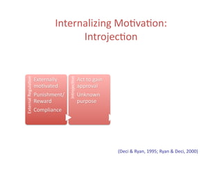 Internalizing	
  Mo5va5on:	
  
                                           Introjec5on	
  
External	
  Regula5on	
  




                                              Introjec5on	
  




                                                                                        Iden5fca5on	
  




                                                                                                                                  Itegra5on	
  
                            Externally	
                        Act	
  to	
  gain	
                       Behaviors	
                             Behaviors	
  
                            mo5vated	
                          approval	
                                become	
                                become	
  
                            Punishment/	
                       Unknown	
  	
                             personally	
                            central	
  to	
  
                            Reward	
                            purpose	
  	
                             important	
                             iden5ty	
  
                            Compliance	
  




                                                                                                     (Deci	
  &	
  Ryan,	
  1995;	
  Ryan	
  &	
  Deci,	
  2000)	
  
 