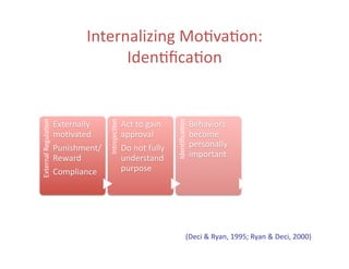 Internalizing	
  Mo5va5on:	
  
                                           Iden5ﬁca5on	
  
External	
  Regula5on	
  




                                              Introjec5on	
  




                                                                                         Iden5ﬁca5on	
  




                                                                                                                                   Integra5on	
  
                            Externally	
                        Act	
  to	
  gain	
                        Behaviors	
                              Behaviors	
  
                            mo5vated	
                          approval	
                                 become	
                                 become	
  
                            Punishment/	
                       Do	
  not	
  fully	
                       personally	
                             central	
  to	
  
                            Reward	
                            understand	
                               important	
                              iden5ty	
  
                            Compliance	
                        purpose	
  	
  




                                                                                                      (Deci	
  &	
  Ryan,	
  1995;	
  Ryan	
  &	
  Deci,	
  2000)	
  
 