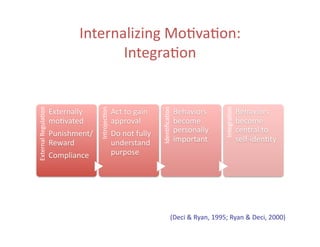 Internalizing	
  Mo5va5on:	
  
                                            Integra5on	
  
External	
  Regula5on	
  




                                              Introjec5on	
  




                                                                                         Iden5ﬁca5on	
  




                                                                                                                                   Integra5on	
  
                            Externally	
                        Act	
  to	
  gain	
                        Behaviors	
                              Behaviors	
  
                            mo5vated	
                          approval	
                                 become	
                                 become	
  
                            Punishment/	
                       Do	
  not	
  fully	
                       personally	
                             central	
  to	
  
                            Reward	
                            understand	
                               important	
                              self-­‐iden5ty	
  
                            Compliance	
                        purpose	
  	
  




                                                                                                      (Deci	
  &	
  Ryan,	
  1995;	
  Ryan	
  &	
  Deci,	
  2000)	
  
 