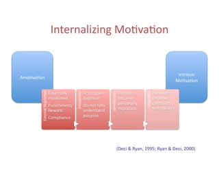 Internalizing	
  Mo5va5on	
  


                                                                                                                                                                            Intrinsic	
  
Amo5va5on	
  
                                                                                                                                                                           Mo5va5on	
  
           External	
  Regula5on	
  




                                                         Introjec5on	
  




                                                                                                    Iden5ﬁca5on	
  




                                                                                                                                         Integra5on	
  
                                       Externally	
                        Act	
  to	
  gain	
                        Behaviors	
                         Behaviors	
  
                                       mo5vated	
                          approval	
                                 become	
                            become	
  
                                       Punishment/	
                       Do	
  not	
  fully	
                       personally	
                        central	
  to	
  
                                       Reward	
                            understand	
                               important	
                         self-­‐iden5ty	
  
                                       Compliance	
                        purpose	
  	
  




                                                                                                                  (Deci	
  &	
  Ryan,	
  1995;	
  Ryan	
  &	
  Deci,	
  2000)	
  
 
