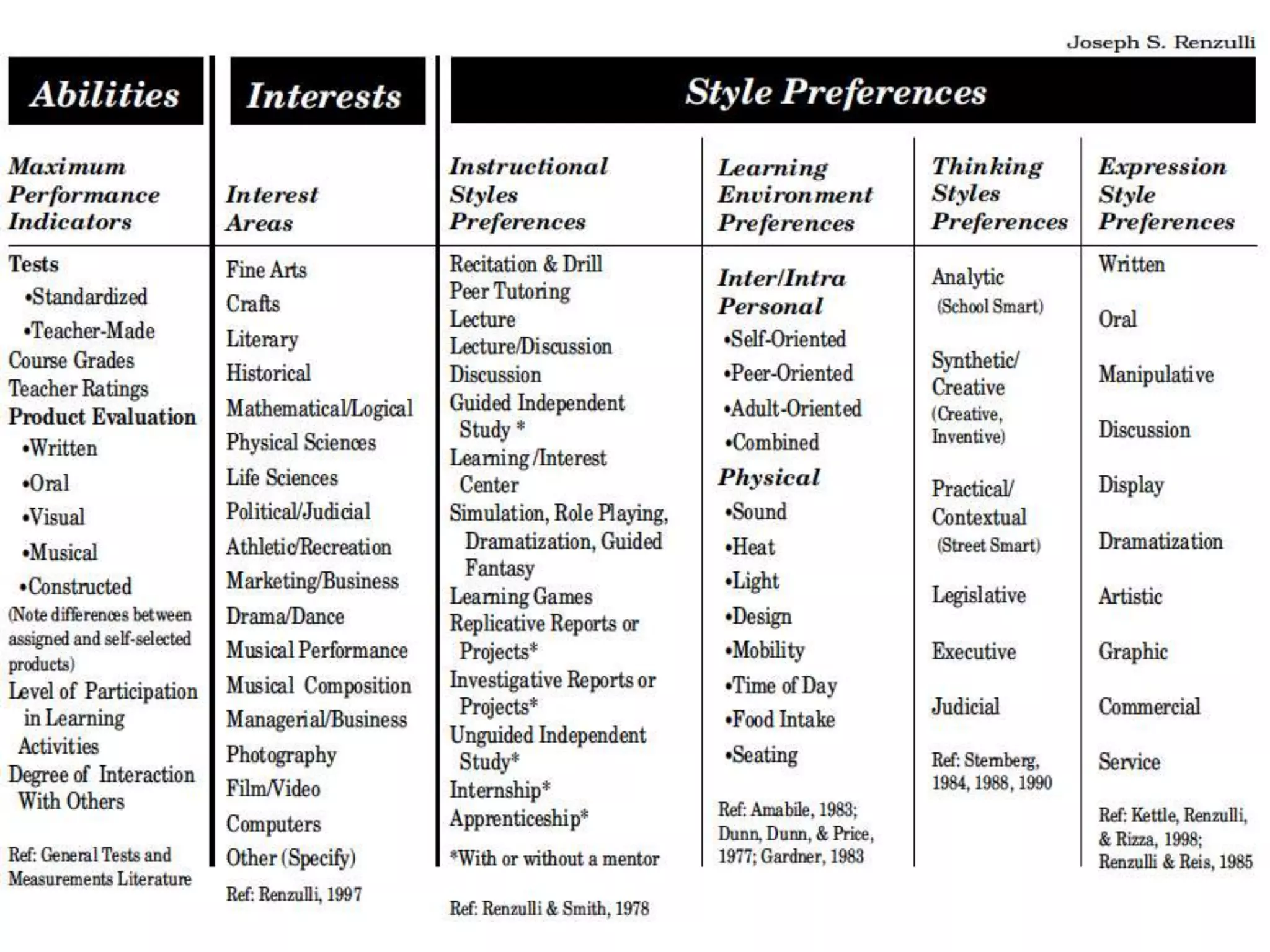 Step 6:Action Information NominationsThe dynamic interactions that occur when a student becomes extremely interested in or excited about a particular topic, area of study, issue, idea, or event.