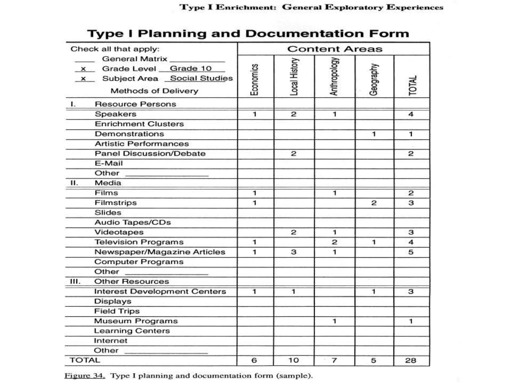 TYPE I*GENERAL EXPLORATORY ACTIVITIESTYPE IIGROUP TRAINING ACTIVITIESTYPE IIIINDIVIDUAL & SMALL GROUP INVESTIGATIONS OF REAL PROBLEMSEnvironment in GeneralRegularClassroom