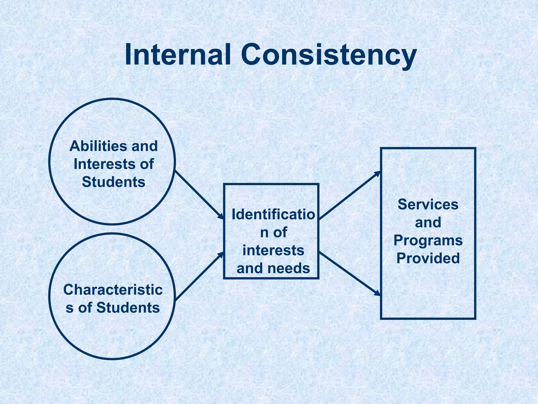 Assess Needs and Plan ProgramDiscuss what types of services to provideChoose who will provide servicesDecide when services will be providedPlan where services will be provided
