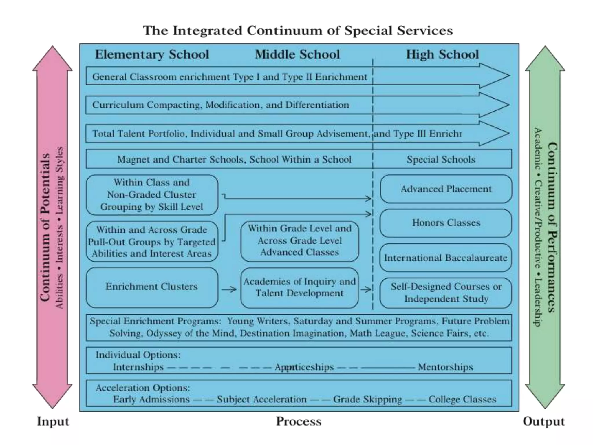 Internal ConsistencyAbilities and Interests of Students Services and Programs ProvidedIdentification of interests and needsCharacteristics of Students